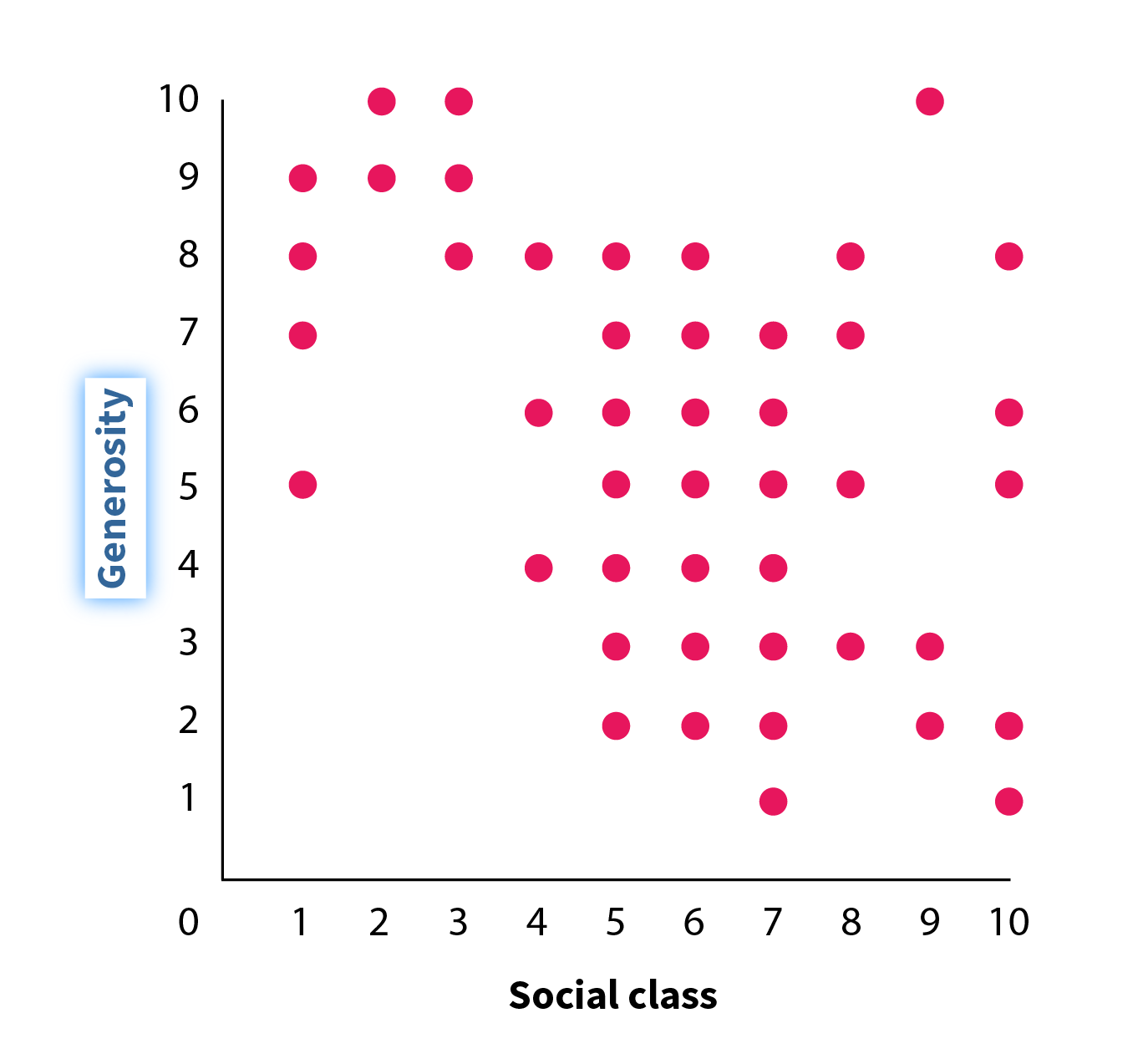 A scatterplot shows a negative correlation between perceived social class and generosity.