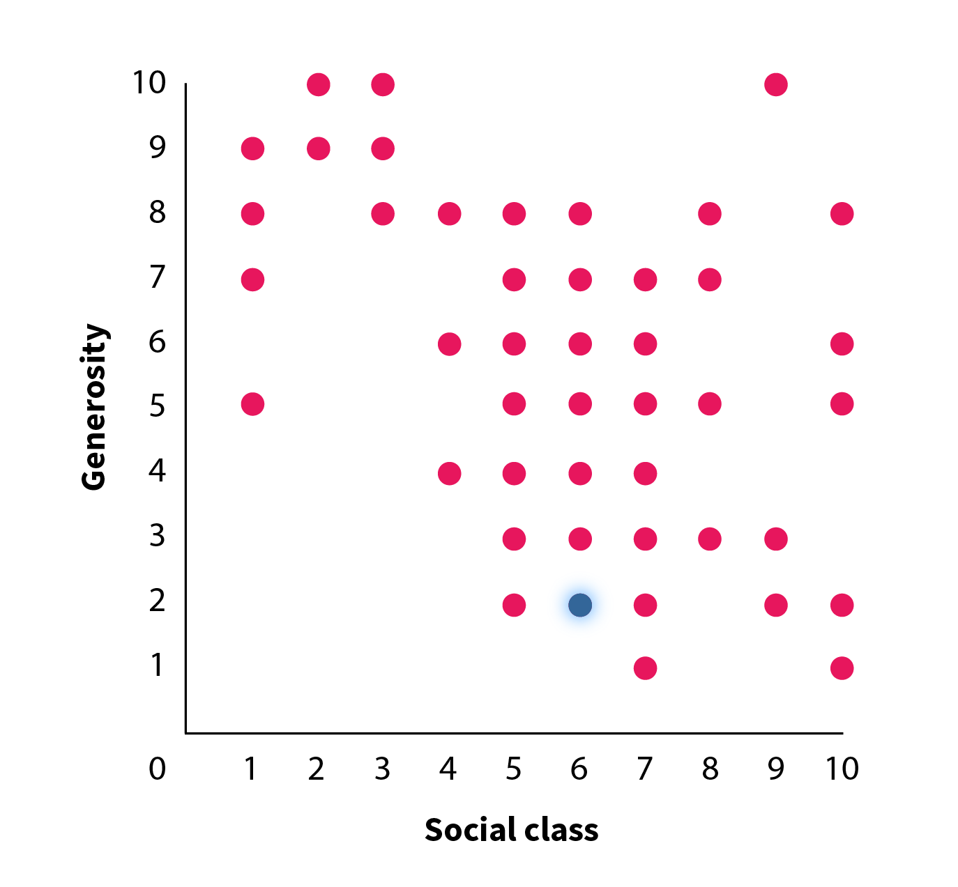 A scatterplot shows a negative correlation between perceived social class and generosity.