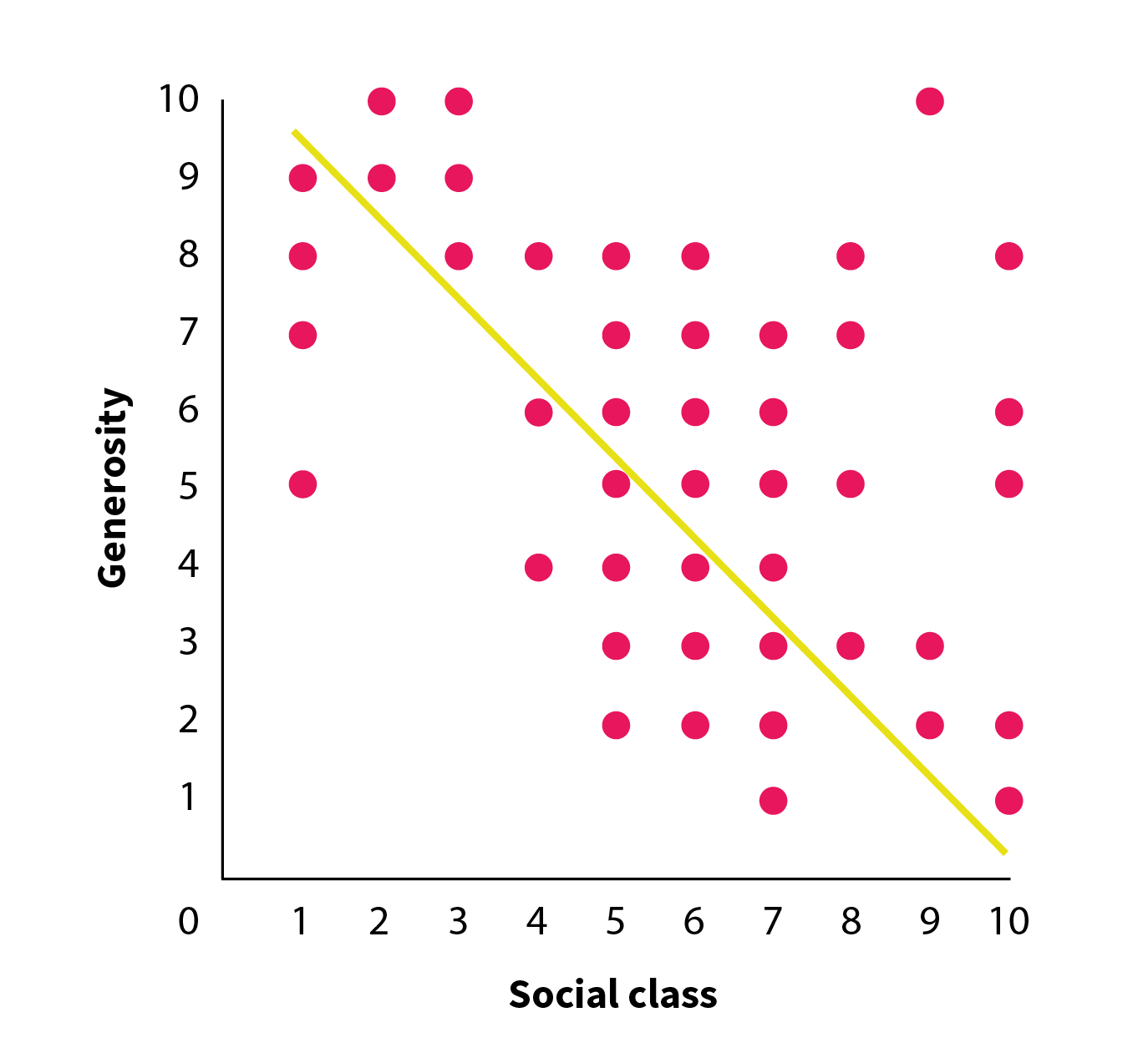 A scatterplot shows a negative correlation between perceived social class and generosity.