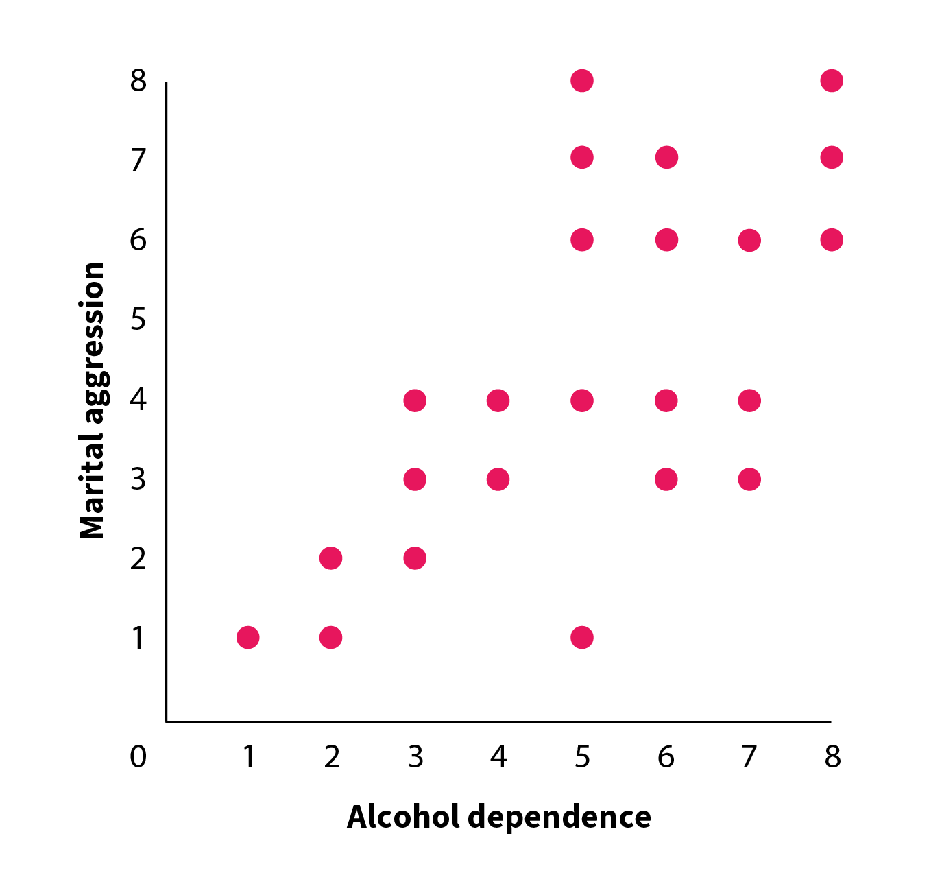 A scatterplot shows a positive correlation between alcohol dependence and marital aggression.