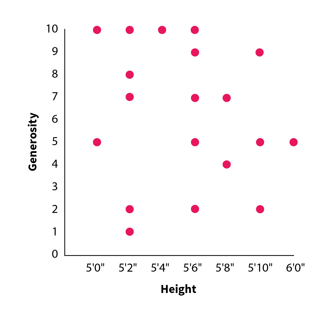 A scatterplot shows a zero correlation between generosity and height.