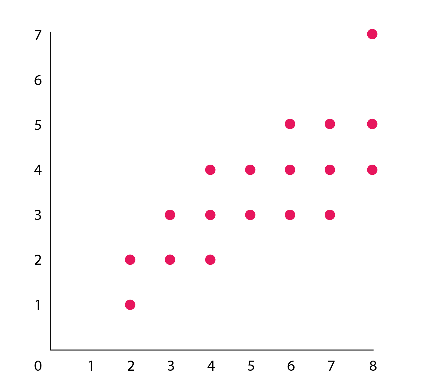 A scatterplot shows a strong positive correlation between perceived social class and generosity.