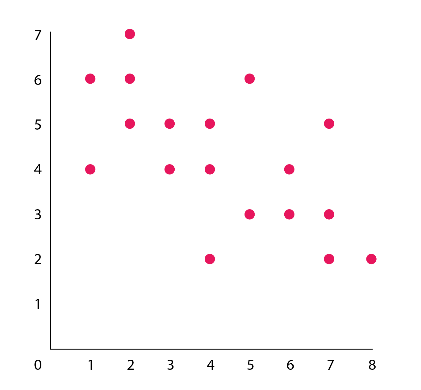 A scatterplot shows a weak negative correlation between perceived social class and generosity