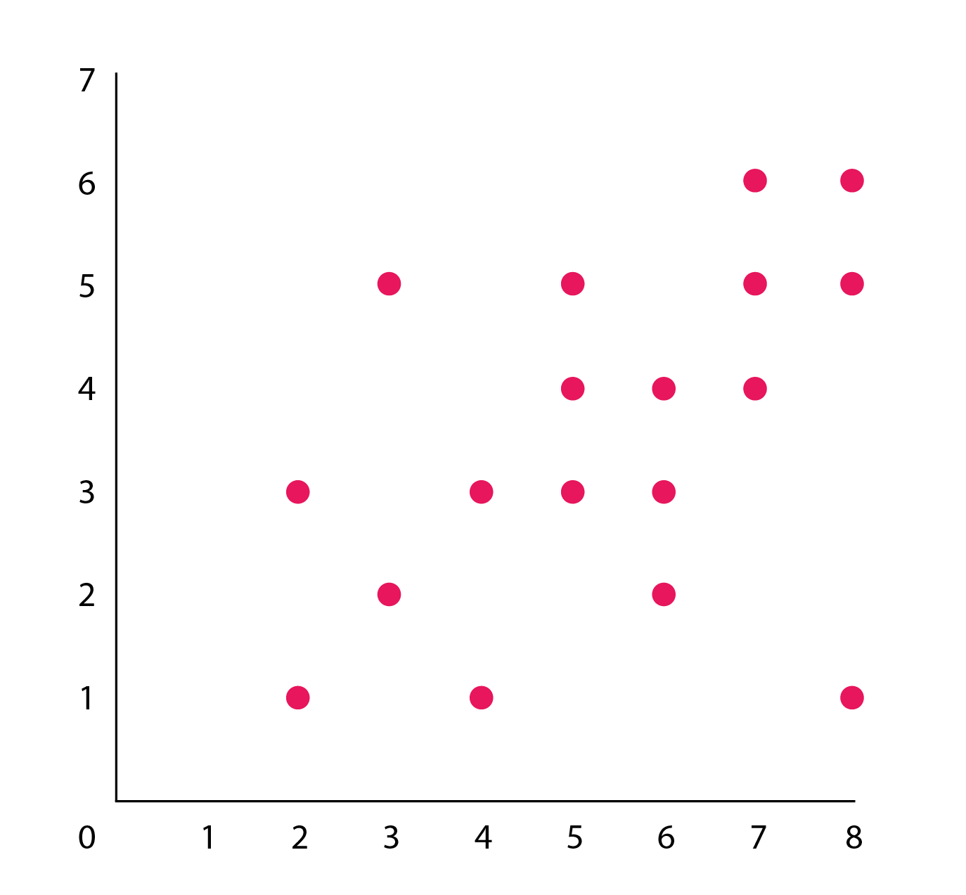 A scatterplot shows a weak positive correlation between perceived social class and generosity.